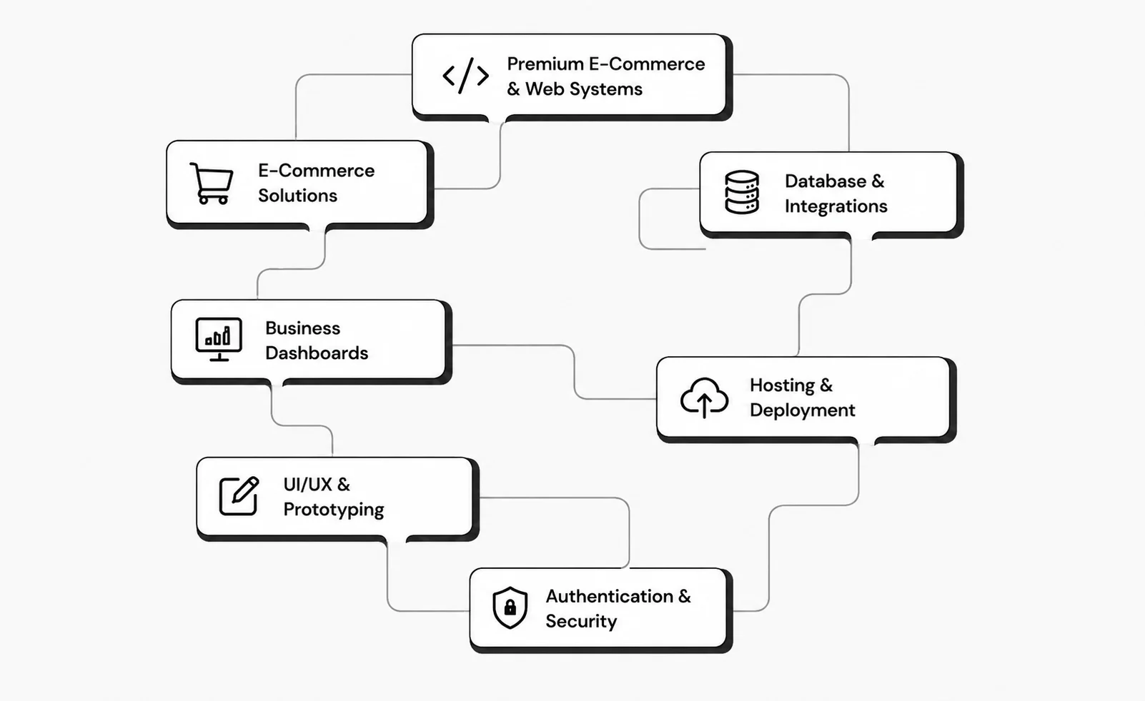E-Commerce & Web Systems